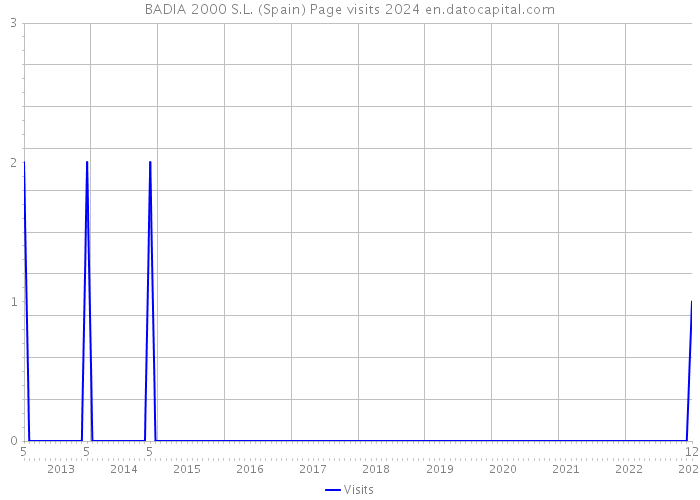 BADIA 2000 S.L. (Spain) Page visits 2024 