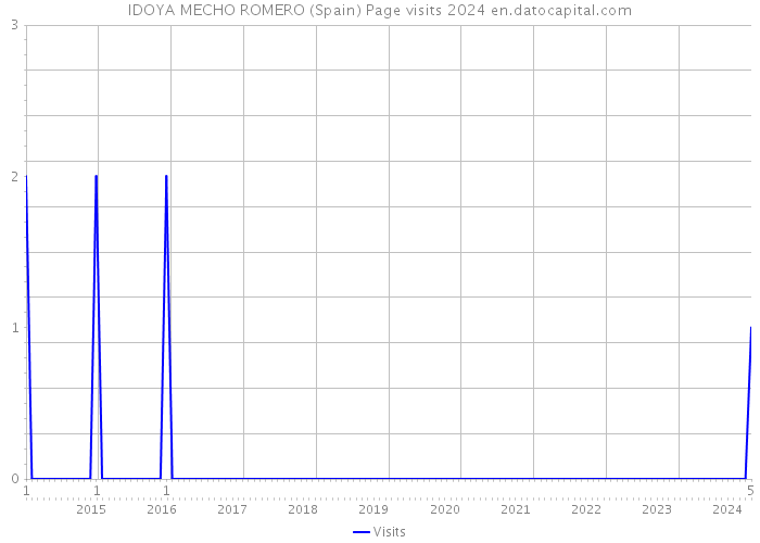 IDOYA MECHO ROMERO (Spain) Page visits 2024 