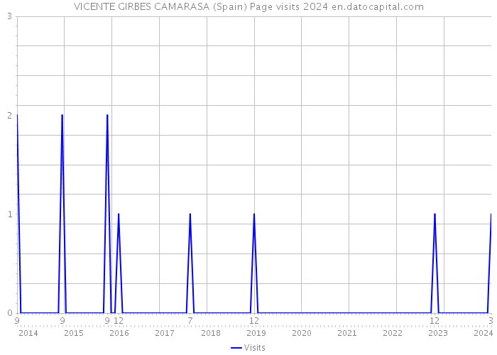 VICENTE GIRBES CAMARASA (Spain) Page visits 2024 