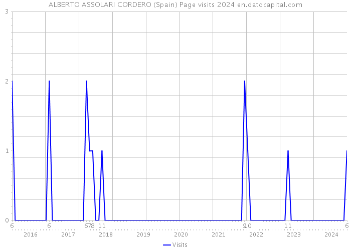 ALBERTO ASSOLARI CORDERO (Spain) Page visits 2024 
