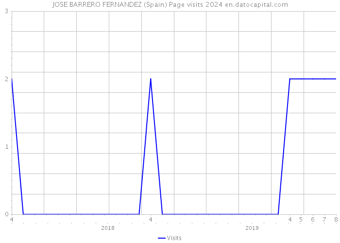JOSE BARRERO FERNANDEZ (Spain) Page visits 2024 