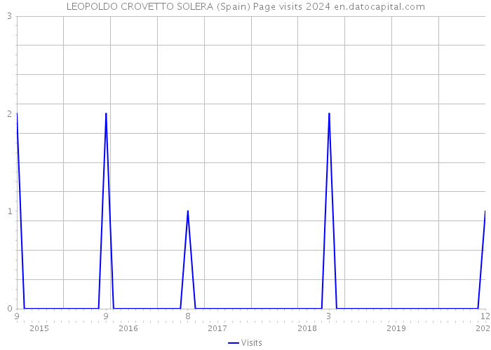 LEOPOLDO CROVETTO SOLERA (Spain) Page visits 2024 