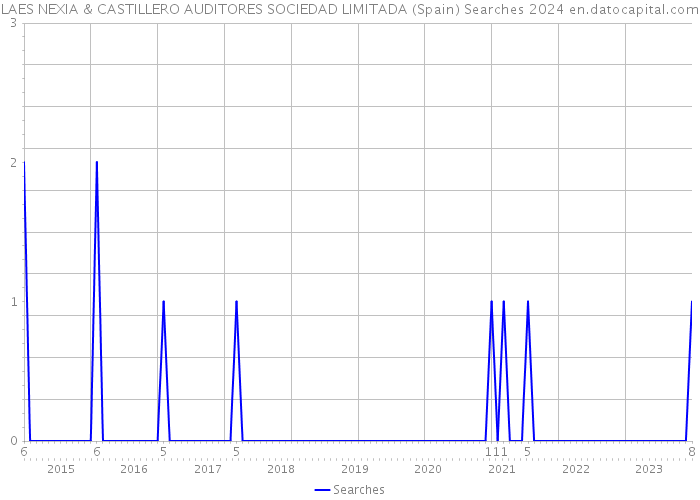 LAES NEXIA & CASTILLERO AUDITORES SOCIEDAD LIMITADA (Spain) Searches 2024 