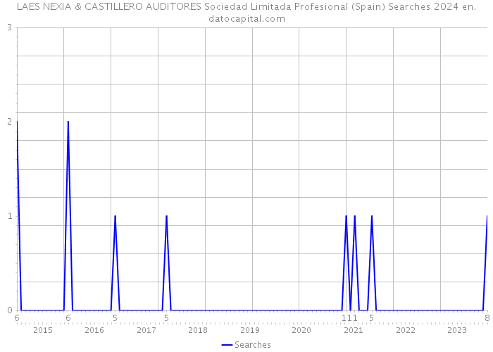 LAES NEXIA & CASTILLERO AUDITORES Sociedad Limitada Profesional (Spain) Searches 2024 