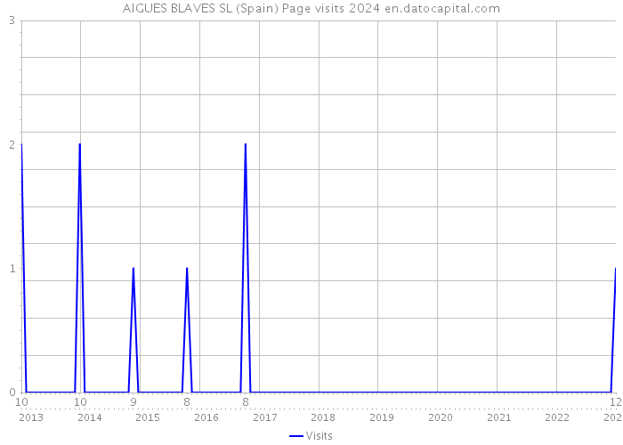 AIGUES BLAVES SL (Spain) Page visits 2024 