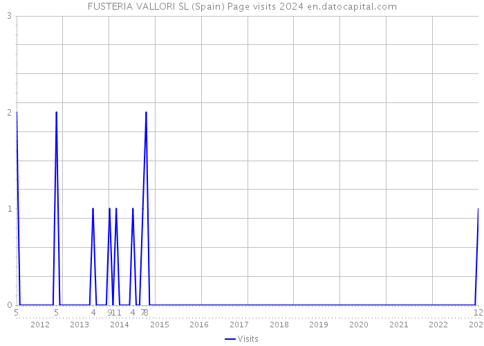FUSTERIA VALLORI SL (Spain) Page visits 2024 