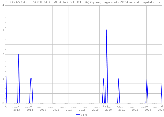 CELOSIAS CARIBE SOCIEDAD LIMITADA (EXTINGUIDA) (Spain) Page visits 2024 