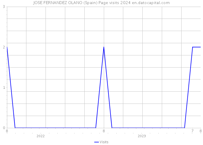 JOSE FERNANDEZ OLANO (Spain) Page visits 2024 