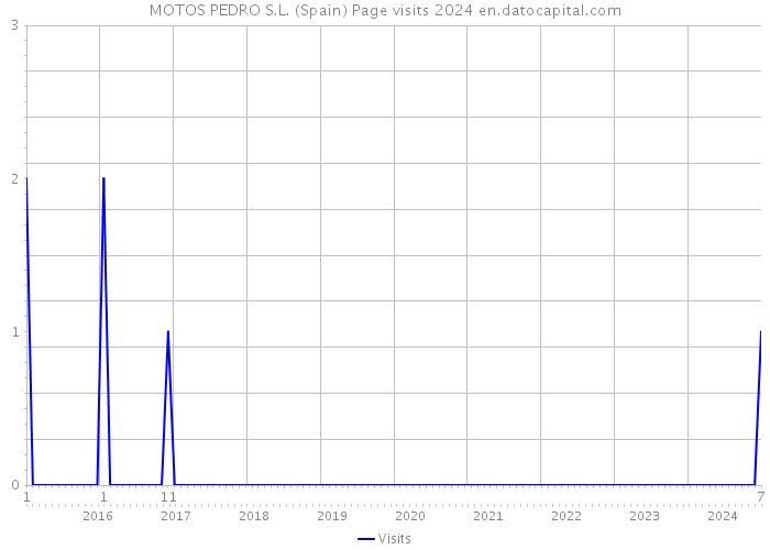 MOTOS PEDRO S.L. (Spain) Page visits 2024 