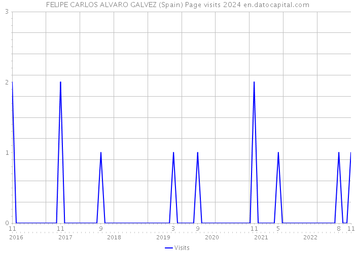 FELIPE CARLOS ALVARO GALVEZ (Spain) Page visits 2024 