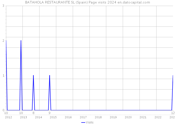 BATAHOLA RESTAURANTE SL (Spain) Page visits 2024 