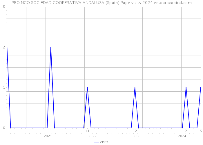 PROINCO SOCIEDAD COOPERATIVA ANDALUZA (Spain) Page visits 2024 