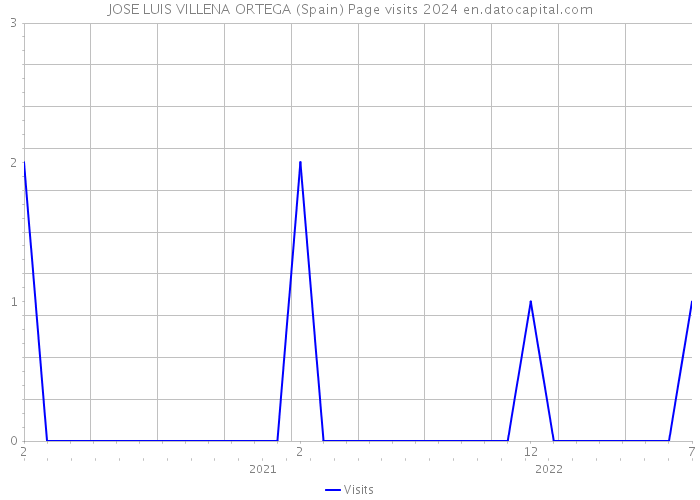 JOSE LUIS VILLENA ORTEGA (Spain) Page visits 2024 