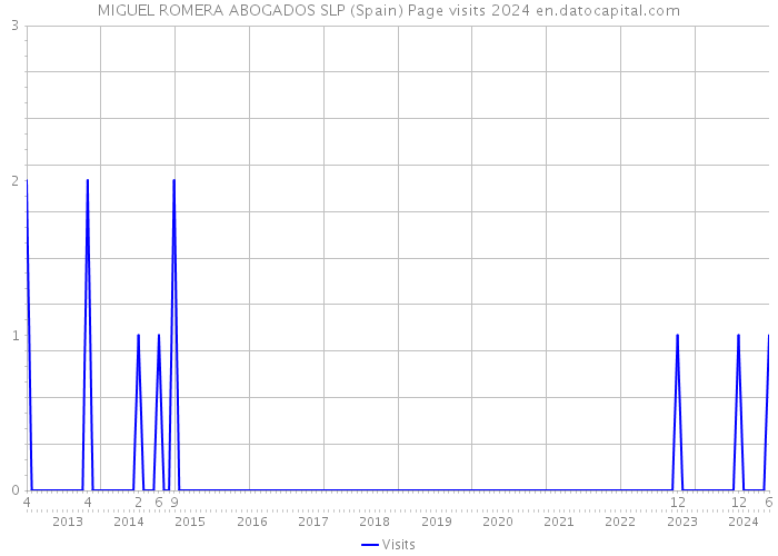 MIGUEL ROMERA ABOGADOS SLP (Spain) Page visits 2024 