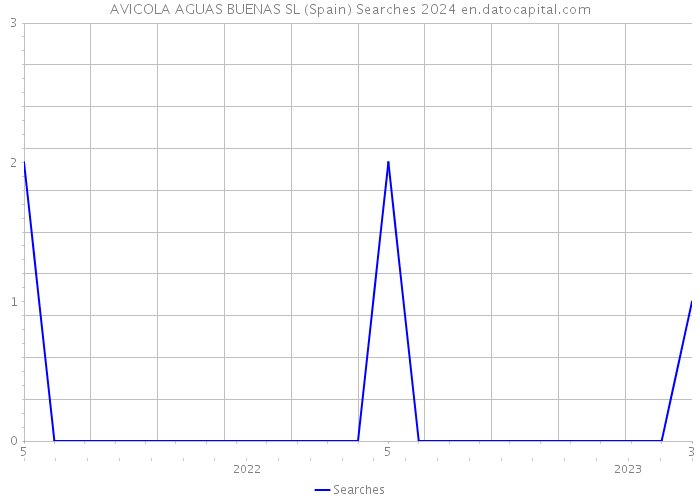 AVICOLA AGUAS BUENAS SL (Spain) Searches 2024 
