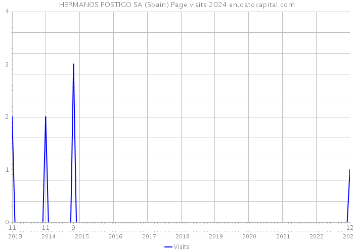 HERMANOS POSTIGO SA (Spain) Page visits 2024 