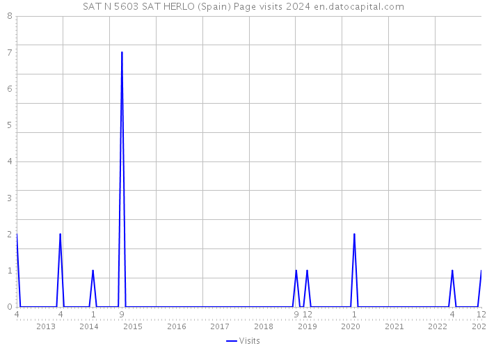 SAT N 5603 SAT HERLO (Spain) Page visits 2024 