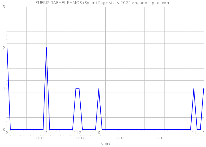 FUERIS RAFAEL RAMOS (Spain) Page visits 2024 