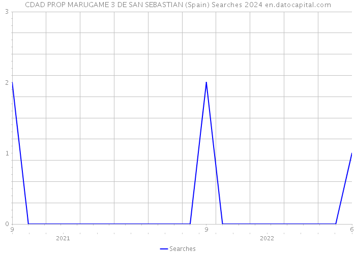 CDAD PROP MARUGAME 3 DE SAN SEBASTIAN (Spain) Searches 2024 