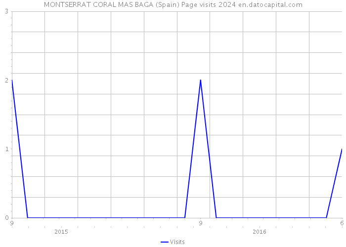 MONTSERRAT CORAL MAS BAGA (Spain) Page visits 2024 