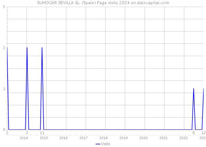 SUHOGAR SEVILLA SL. (Spain) Page visits 2024 
