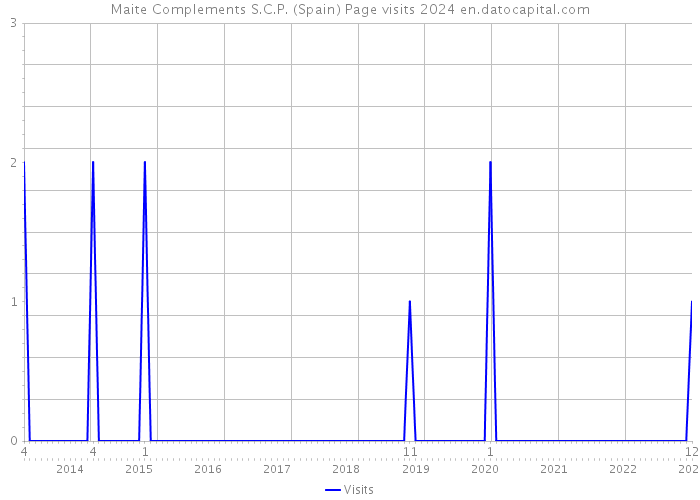 Maite Complements S.C.P. (Spain) Page visits 2024 