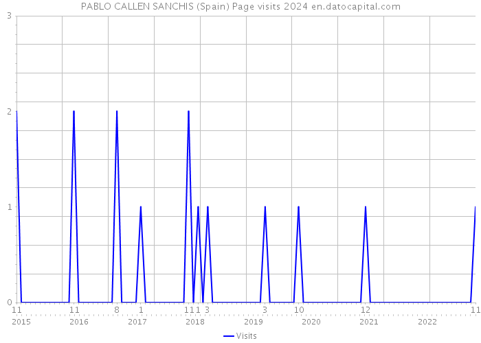 PABLO CALLEN SANCHIS (Spain) Page visits 2024 