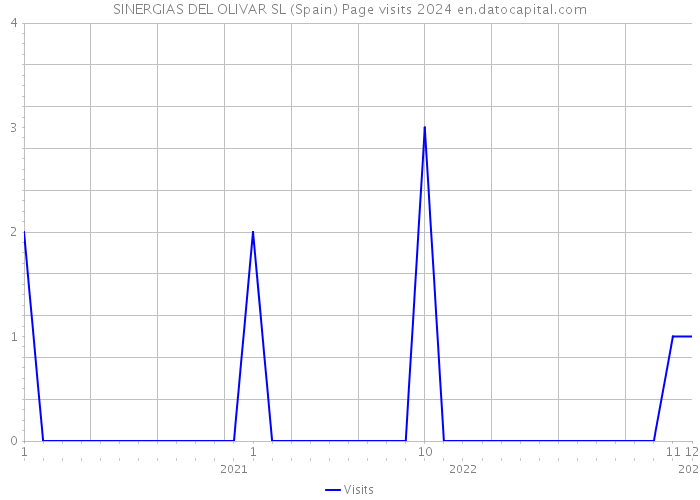SINERGIAS DEL OLIVAR SL (Spain) Page visits 2024 