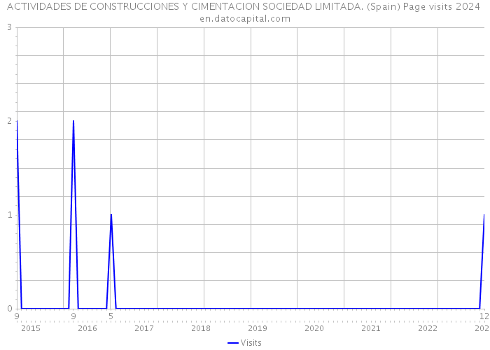 ACTIVIDADES DE CONSTRUCCIONES Y CIMENTACION SOCIEDAD LIMITADA. (Spain) Page visits 2024 