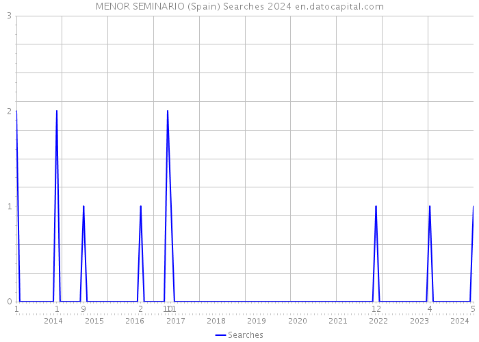 MENOR SEMINARIO (Spain) Searches 2024 