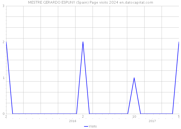 MESTRE GERARDO ESPUNY (Spain) Page visits 2024 