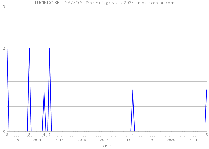 LUCINDO BELLINAZZO SL (Spain) Page visits 2024 