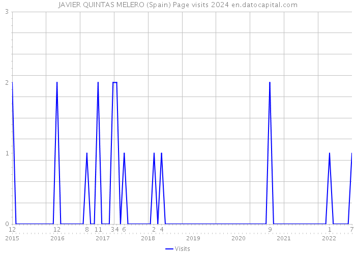 JAVIER QUINTAS MELERO (Spain) Page visits 2024 