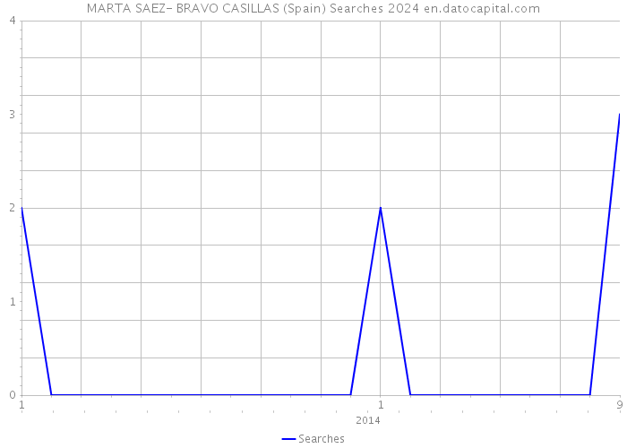 MARTA SAEZ- BRAVO CASILLAS (Spain) Searches 2024 