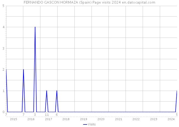 FERNANDO GASCON HORMAZA (Spain) Page visits 2024 