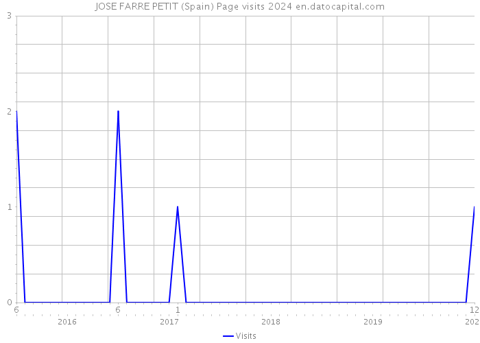 JOSE FARRE PETIT (Spain) Page visits 2024 