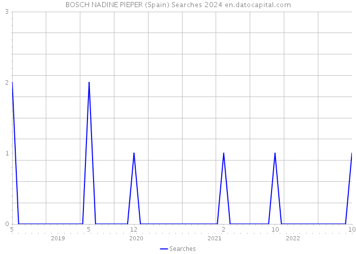 BOSCH NADINE PIEPER (Spain) Searches 2024 