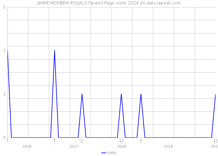 JAIME MONERA ROIJALS (Spain) Page visits 2024 
