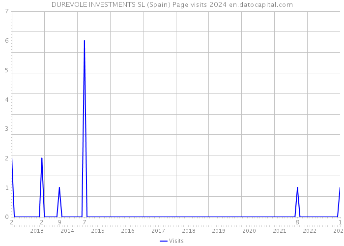 DUREVOLE INVESTMENTS SL (Spain) Page visits 2024 