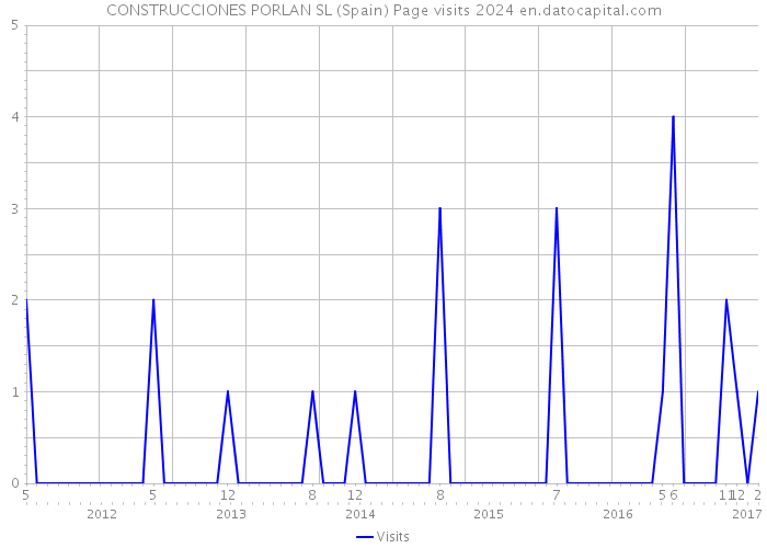 CONSTRUCCIONES PORLAN SL (Spain) Page visits 2024 