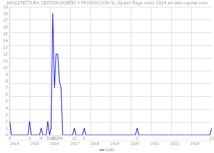 ARQUITECTURA GESTION DISEÑO Y PRODUCCION SL (Spain) Page visits 2024 