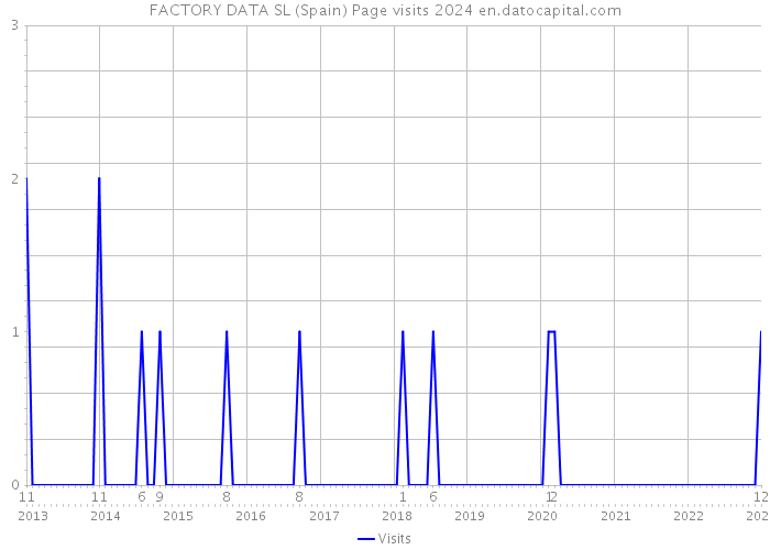 FACTORY DATA SL (Spain) Page visits 2024 
