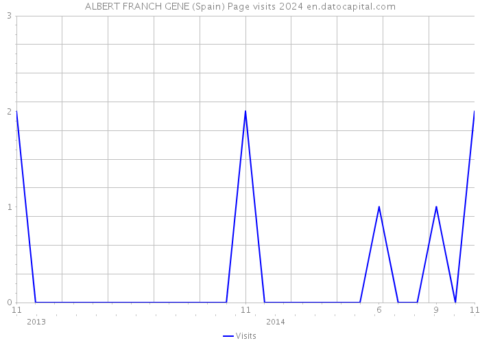 ALBERT FRANCH GENE (Spain) Page visits 2024 