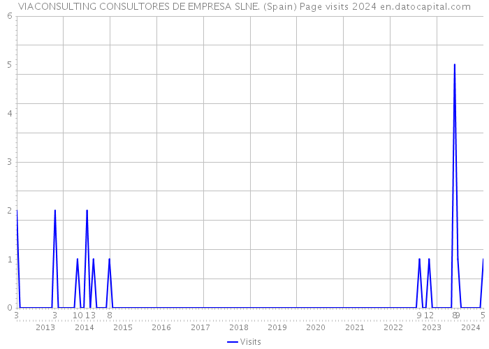 VIACONSULTING CONSULTORES DE EMPRESA SLNE. (Spain) Page visits 2024 