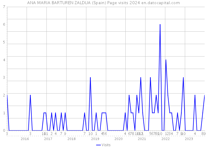 ANA MARIA BARTUREN ZALDUA (Spain) Page visits 2024 
