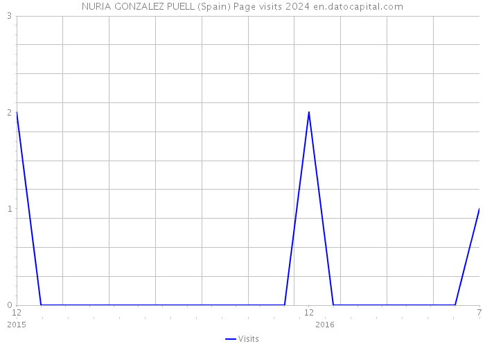 NURIA GONZALEZ PUELL (Spain) Page visits 2024 