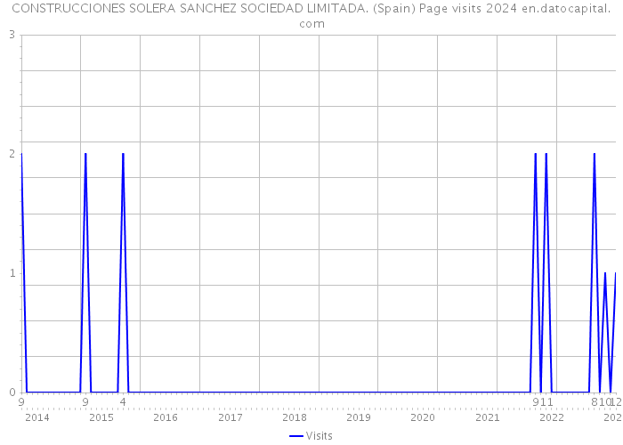 CONSTRUCCIONES SOLERA SANCHEZ SOCIEDAD LIMITADA. (Spain) Page visits 2024 