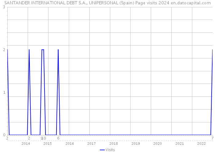 SANTANDER INTERNATIONAL DEBT S.A., UNIPERSONAL (Spain) Page visits 2024 