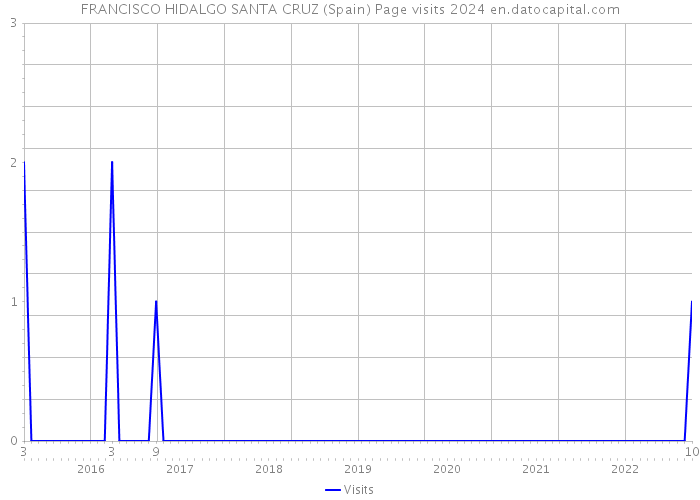 FRANCISCO HIDALGO SANTA CRUZ (Spain) Page visits 2024 