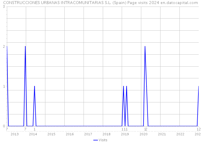 CONSTRUCCIONES URBANAS INTRACOMUNITARIAS S.L. (Spain) Page visits 2024 